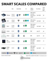 Best Smart Scale Fitbit Aria Vs Withings Body Analyzer Best Smart Scale Smart Scale Smart