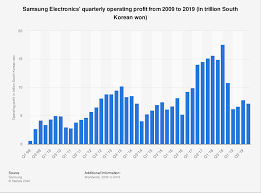 Samsung Profit Statista