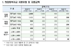 신청자에게는 당일 낮부터 순차적으로 40만~2천만원이 지급된다. Mlwt1bhuxof7um