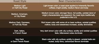 The Effect Of Roast Style On Coffee Flavor Scribblers