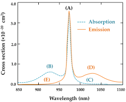 What did i do wrong? Typical Absorption And Emission Spectra Of Yb 3 Ions In Download Scientific Diagram