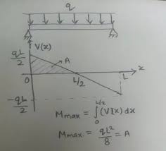 How To Calculate The Maximum Bending Moment From A Shear