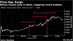 Bitcoin Price Bitcoin Futures Start With A Bang As 25