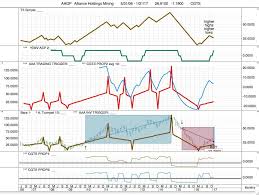 A Monthly Chart Fishing Expedition Stocks To Buy Long Term