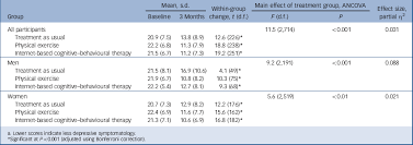 According to the american psychological association (apa). Physical Exercise And Internet Based Cognitive Behavioural Therapy In The Treatment Of Depression Randomised Controlled Trial The British Journal Of Psychiatry Cambridge Core