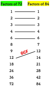 These gcf files are affixed with the.gcf extension and contain data like checksums and fragments of files associated to a particular steam game version or update. Finding Greatest Common Factor Using The List Method Chilimath