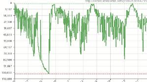 Using Interpreting Camelcamelcamel Keepa Charts For Fba