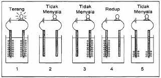 We did not find results for: Bank Soal Un Skl Larutan Elektrolit Dan Non Elektrolit Terlengkap Your Chemistry A