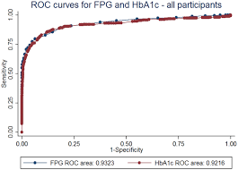We did not find results for: Screening For Diabetes With Hba1c Test Performance Of Hba1c Compared To Fasting Plasma Glucose Among Chinese Malay And Indian Community Residents In Singapore Scientific Reports