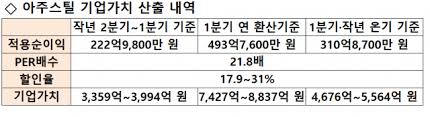 아주스틸 공모주 청약은 2021년 8월 9일 ~ 10일. ì‹œê·¸ë„ ë¹„ìŠ¤í¬í¬ ìˆ˜í˜œ ì•„ì£¼ìŠ¤í‹¸ ì´ìµ 4 4ë°° ê¸‰ì¦ Ipo í¥í–‰ ì˜ˆê³ 