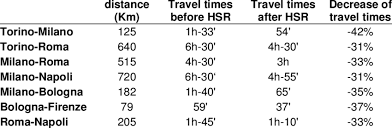 Hai 12 modi per andare da torino a napoli. Distances And Travel Times By Rail Before And After The Hsr On Selected Download Table