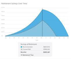 Now this might be difficult for most especially since the average person is graduating college with significant college loans that they have begun paying back. Best Retirement Calculator 2021 See How Much You Ll Need Smartasset