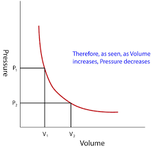 Gas Laws Overview Chemistry Libretexts