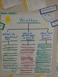 3rd Grade Kwl Chart Chart Creative Curriculum Classroom