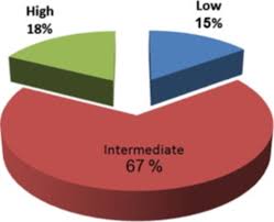 Pie Chart Represents The Percentage Of Patient According To