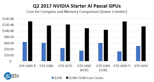 Nvidia Deep Learning Ai Gpu Value Comparison Q2 2017
