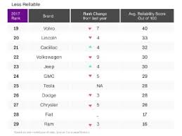 Maybe you would like to learn more about one of these? Consumer Reports All New Cars Have More Problems