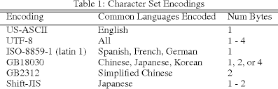 Typically, these new character sets support a group of related languages based on the same script. Pdf Character Set Encoding Detection Using A Support Vector Machine Semantic Scholar
