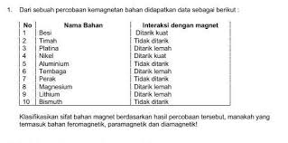 Sifat bahan magnet dan contohnya. 1 Dari Sebuah Percobaan Kemagnetan Bahan Didapatkan Data Sebagai Berikut No Nama Bahan Interaksi Brainly Co Id