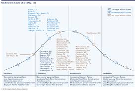 apartment market cycle ashworth partners