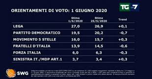 La capogruppo del movimento 5 stelle in toscana, irene galletti ha depositato. Sondaggi In Calo Il Pd Mentre Cresce Il Movimento 5 Stelle Perdono Terreno Fratelli D Italia E Forza Italia Il Fatto Quotidiano