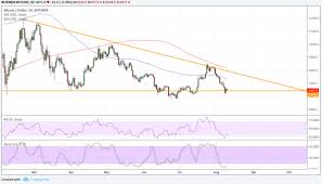 Bitcoin Price Analysis Btc Usd Long Term Floor Holding