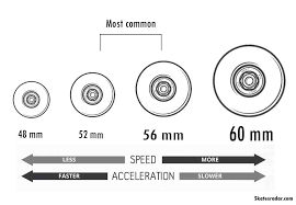 How To Choose Skateboard Wheels Best Buying Guide