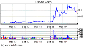 Kona Gold Solutions Inc Kgkg Stock Message Board