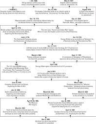 U S History For Dummies Cheat Sheet Dummies Interactive Notebooks Social Studies History History Timeline