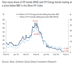 3 Incredible Charts Prove High Yield Is Priced To