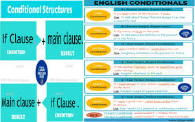 Maybe you would like to learn more about one of these? The Zero Conditional Structure And Usage Let S Quiz
