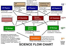 science science course sequence flowcharts