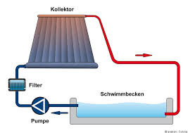 Solarthermie Poolheizungen Vorteile Auslegung Kosten