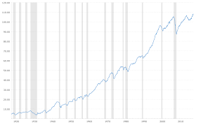 Industrial Production 100 Year Historical Chart Macrotrends