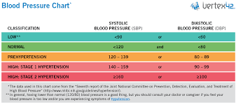 5 Blood Pressure Chart Templates Word Excel Templates