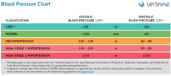 5 blood pressure chart templates word excel templates