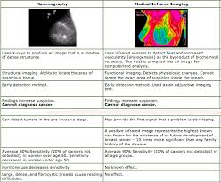 Mammography Vs Thermography Educate Screeningmethod Prevention Earlydetection Thermography Facts Benefits Thermography Mammography Body Healing