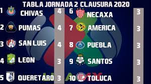 Historias de la jornada 8 del clausura 2019. Resultados Goles Y Tabla General Jornada 2 Liga Mx Clausura 2020 Youtube