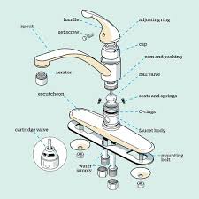 This page contains many images about moen faucet parts. Kitchen Faucet Parts Everything You Need To Know This Old House