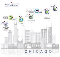 Lindsey Kase Career Journey Deloitte Us Careers Life At Deloitte Career Business Analyst Technology Consulting