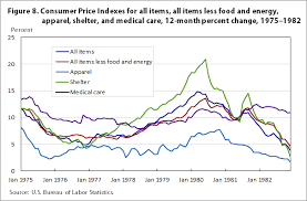 one hundred years of price change the consumer price index