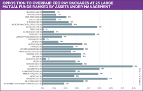 The 100 Most Overpaid Ceos 2018 As You Sow