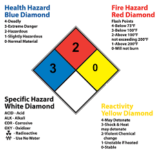 Nfpa Rating System Png 519 500 Running In The Dark Red Diamond Flash Point