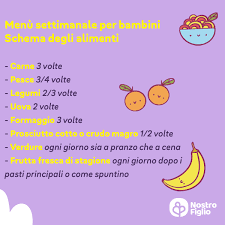 Due schemi da scaricare, per non dimenticare cosa cucinare e mangiare. Nostrofiglio Spesso Molti Ci Chiedono Idee Per Un Menu Settimanale Completo Da Proporre Ai Bambini Partiamo Dallo Schema Degli Alimenti Che Ogni Settimana Dovrebbero Mangiare I Bambini Per Seguire Una Alimentazione