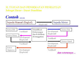 Software development dapat didetailkan lagi menjadi proses: Ii Tujuan Dan Pendekatan Penelitian Sebagai Dasar Dasar