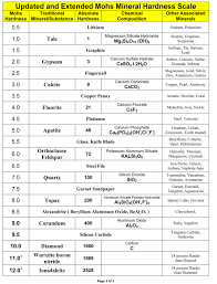 Updated Mohs Hardness Scale Diamond 3rd Hardest From