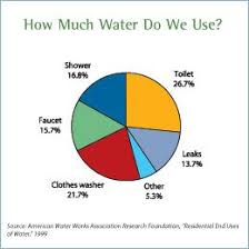 pie chart showing indoor water usage shower 16 8 toilet