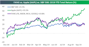 Looks the same chart as netflix and then netflix jumped 17% on earnings. This Chart Shows How Apple Has Left The Fang Stocks In Its Wake As Analysts Predict Further Gains Marketwatch