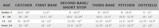 Baseball gloves, therefore, contain smaller pockets so a player can more easily dig the ball out of the glove to make a throw. Baseball Softball Glove Sizing Guide Avaa