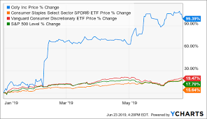 The S P 500s Hottest Stock Coty May Be Running Out Of